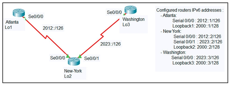 Atlanta
Lot

2012:/126

2023:/126

Se0/0/0 ie]

‘Washington
Lo3

Configured routers IPv6 addresses
-Atlanta:
Serial 0/0/0 : 2012::1/126
Loopback1: 2000::1/128
- New York:
Serial 0/0/0 : 2012:2/126
Serial 00/1 : 2023:2126
Loopback2: 2000::2/128
= Washington:
Serial 0/0/0 : 2023::3/126
Loopback3: 2000::3/128