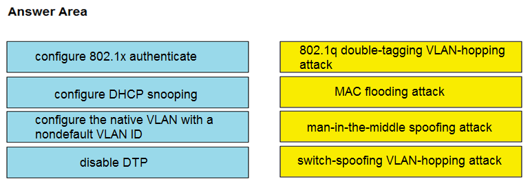 Answer Area

configure 802.1x authenticate

802.1q double-tagging VLAN-hopping
attack

configure DHCP snooping

MAC flooding attack

configure the native VLAN with a
nondefault VLAN ID

man-in-the-middle spoofing attack

disable DTP

switch-spoofing VLAN-hopping attack