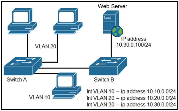 Web Server
LH

IP address
10.30.0.100/24

Switch B

= Int VLAN 10 — ip address 10.10.0.0/24
VLAN 10

Int VLAN 20 — ip address 10.20.0.0/24
Int VLAN 30 — ip address 10.30.0.0/24