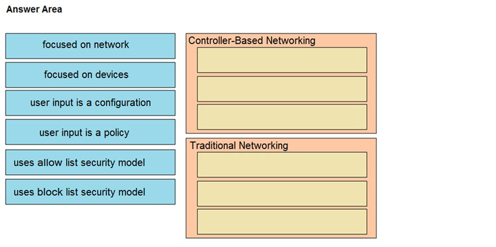 Answer Area

focused on network

focused on devices

user input is a configuration

user input is a policy

Controller-Based Networking

[Ld

uses allow list security model

uses block list security model

Traditional Networking

|