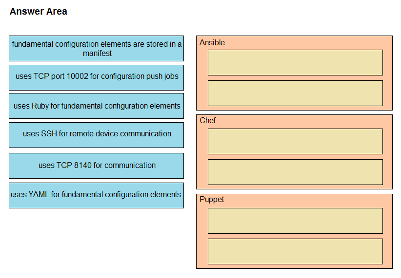 Answer Area

fundamental configuration elements are stored in a
manifest

uses TCP port 10002 for configuration push jobs

uses Ruby for fundamental configuration elements

Ansible

uses SSH for remote device communication

Chef

uses TCP 8140 for communication

uses YAML for fundamental configuration elements

Puppet