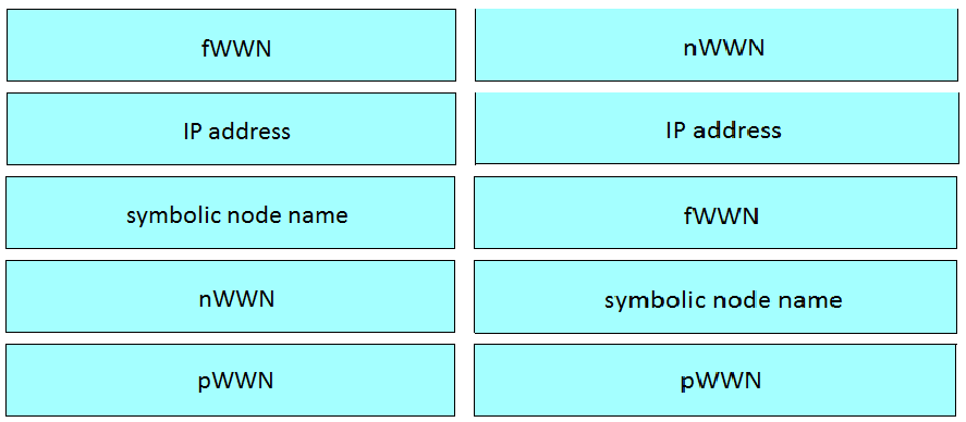 IP address IP address

symbolic node name fWWN

symbolic node name