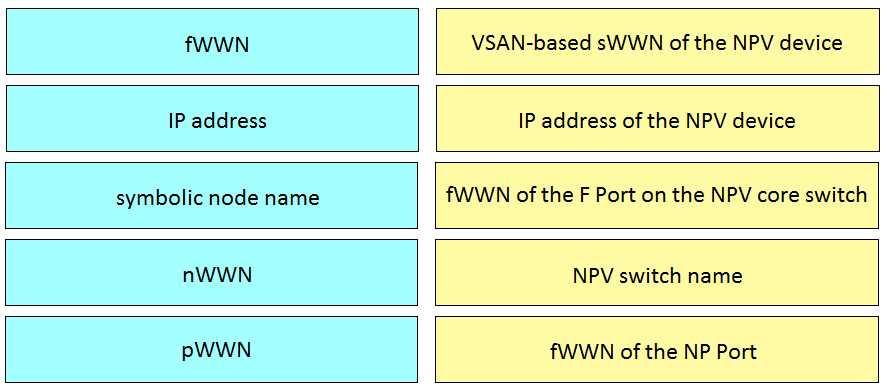 fWWN

VSAN-based sWWN of the NPV device

IP address

IP address of the NPV device

symbolic node name

fWWN of the F Port on the NPV core switch

nWWN

NPV switch name

pWWN

fWWN of the NP Port