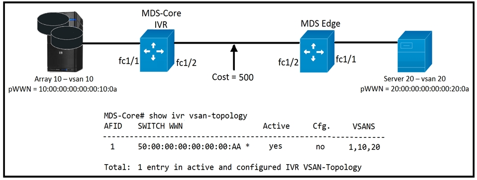 MDS Edge

i

Array 10 -vsan 10 Cost = 500 Server 20—vsan 20
pWWN = 10:00:00:00:00:00:10:0a

MDS-Core# show ivr vsan-topology
AFID SWITCH WN

1

Total: 1 entry in active and configured IVR VSAN-Topology