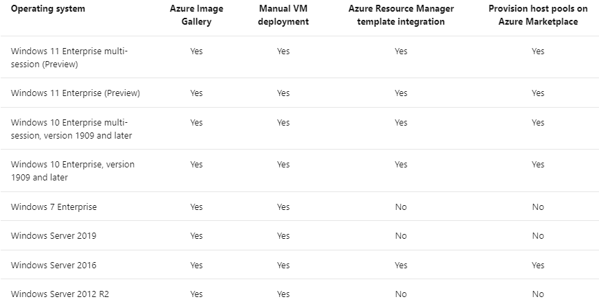 Operating system

Windows 11 Enterprise multi-
session (Preview)

Windows 11 Enterprise (Preview)

Windows 10 Enterprise multi-
session, version 1909 and later

Windows 10 Enterprise, version
1909 and later

Windows 7 Enterprise

Windows Server 2019

Windows Server 2016

Windows Server 2012 R2

Azure Image
Gallery

Yes

Yes

Yes

Yes

Yes

Yes

Yes

Yes

Manual VM
deployment

Yes

Yes

Yes

Yes

Yes

Yes

Yes

Yes

‘Azure Resource Manager
template integration

Yes

Yes

Yes

Yes

No

No

Yes

No

Provision host pools on
Azure Marketplace

Yes

Yes

Yes

Yes

No

No

Yes

No