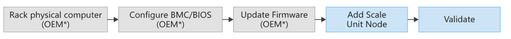 Rack physical computer
(OEM*)

>

Configure BMC/BIOS
(OEM*)

>

Update Firmware
(OEM*)

>

Add Scale
Unit Node

Validate