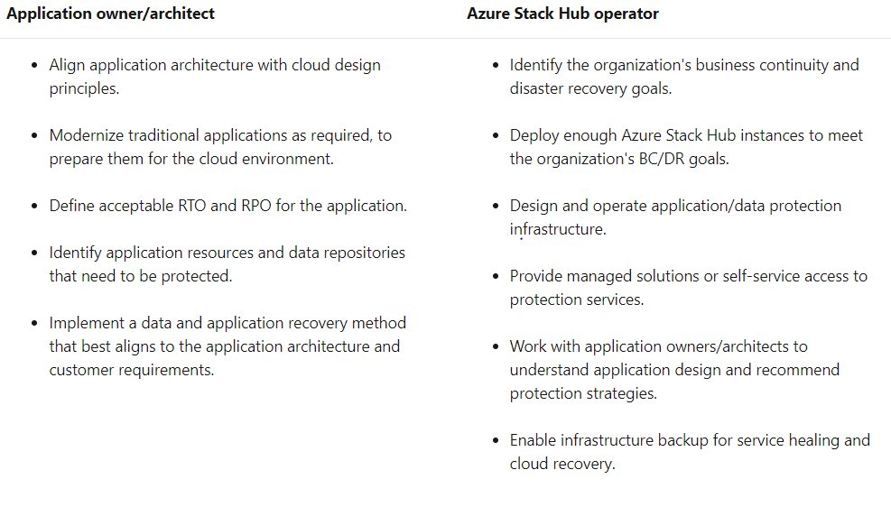 Application owner/architect

Align application architecture with cloud design
principles.

Modemize traditional applications as required, to
prepare them for the cloud environment.

Define acceptable RTO and RPO for the application.

Identify application resources and data repositories
that need to be protected.

Implement a data and application recovery method
that best aligns to the application architecture and
customer requirements.

Azure Stack Hub operator

Identify the organization's business continuity and
disaster recovery goals.

Deploy enough Azure Stack Hub instances to meet
the organization's BC/DR goals.

Design and operate application/data protection
infrastructure.

Provide managed solutions or self-service access to
protection services.

Work with application owners/architects to
understand application design and recommend
protection strategies.

Enable infrastructure backup for service healing and
cloud recovery.