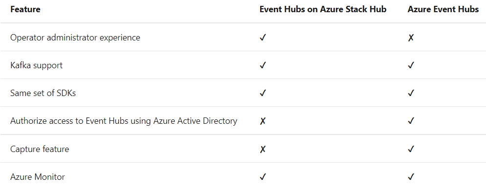 Feature Event Hubs on Azure Stack Hub Azure Event Hubs

Operator administrator experience v x
Kafka support v v
Same set of SDKs v v
Authorize access to Event Hubs using Azure Active Directory X v
Capture feature x v

Azure Monitor v v