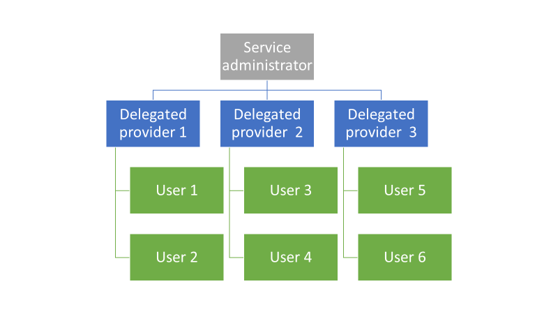 Service
administrat

Delegated Delegated Delegated
provider 3