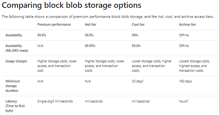 Comparing block blob storage options

‘The following table shows a comparison of premium performance block blob storage, and the hot, cool, and archive access tiers.

Availability

Avilability
(RA-GRS reads)

Usage charges

Minimum
storage
duration

Latency
(Time to first
byte)

Premium performance

999%

N/A

Higher storage costs, lower
cess, and transaction
cost

N/A

Single-cigit miliseconds

Hot tier

999%

998%

Higher storage costs, ower
ccess, and transaction
costs

N/A

rmiliseconds

Cool tier

9986

99.9%

Lower storage costs, higher
‘3ccess, snd transaction |
costs

30 days!

milliseconds

Archive tier

ofnine

ofnine

Lowest storage costs,
highest access, and
transaction costs

160 days

ours?