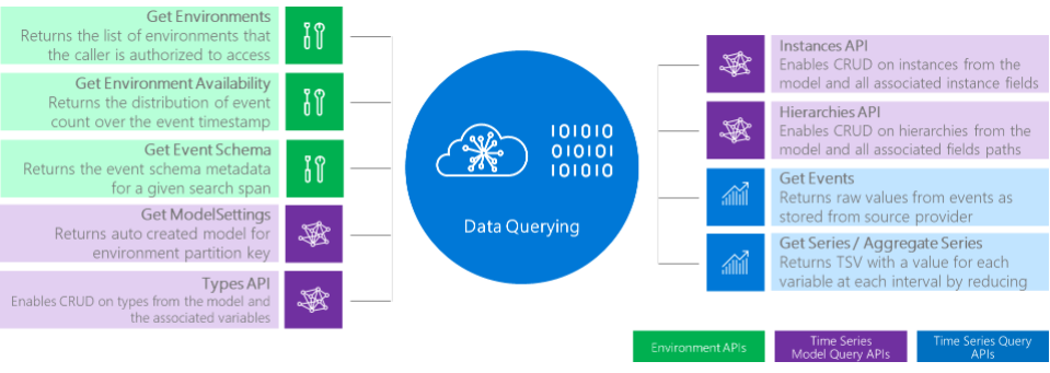 Get Environments
Returns the list of environments that
the caller is authorized to access

Get Environment Availability
Returns the distribution of event
count over the event timestamp

Get Event Schema

Returns the event schema metadata
fora given search span

Get Modelsettings

Returns auto created model for
environment partition key

Types API
Enables CRUD on types from the model and
the associated variables

Instances API
Enables CRUD on instances from the
model and all associated instance fields

Hierarchies API
101010 Enables CRUD on hierarchies from the
1010! model and all associated fields paths

101010 Get Events

Returns raw values from events as
stored from source provider

Data Querying

Get Series / Aggregate Series
Returns TSV with a value for each
variable at each interval by reducing