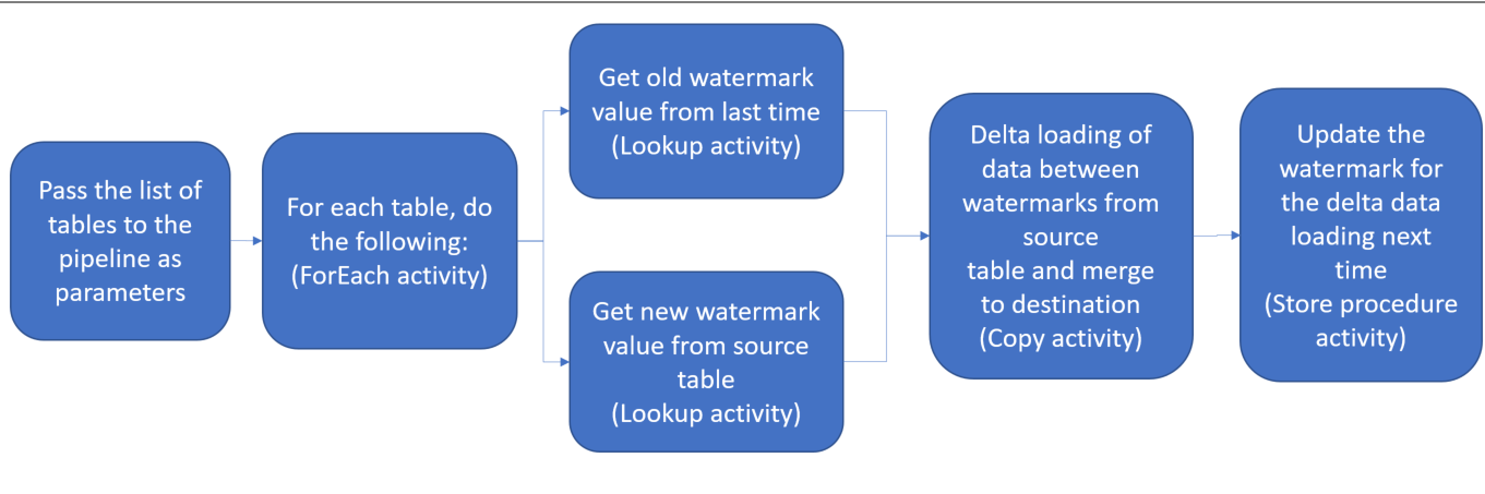 Pass the list of
tables to the
pipeline as
parameters

For each table, do
the following:
(ForEach activity)

Get old watermark
value from last time
(Lookup activity)

Get new watermark
value from source
table
(Lookup activity)

Delta loading of
data between
watermarks from
source
table and merge
to destination
(Copy activity)

Update the
watermark for
the delta data

loading next

time
(Store procedure
activity)