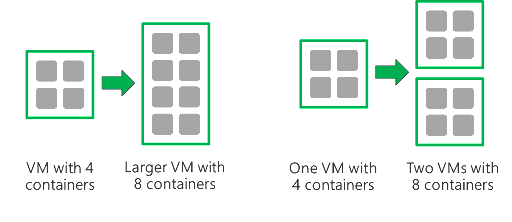 EAH] EE

VM with 4 Larger VM with One VM with — Two VMs with
containers 8 containers 4containers 8 containers