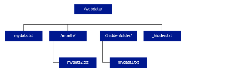 /month/ /hiddenfolder/

mydata2.bt mydata3.t