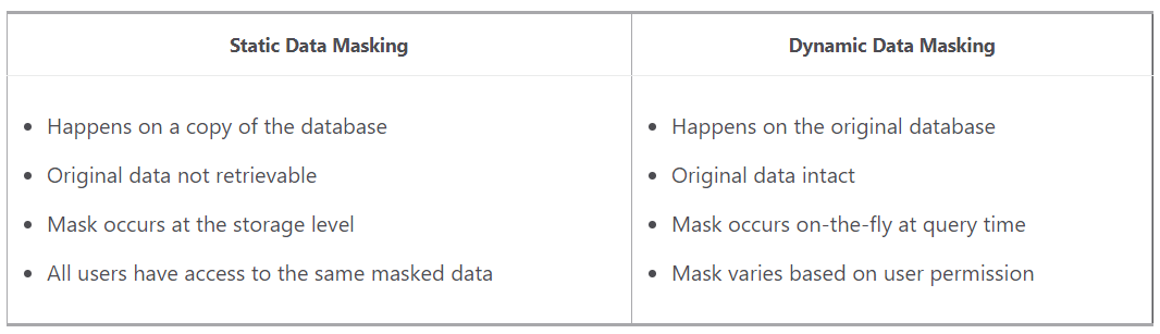 Static Data Masking

Happens on a copy of the database

Original data not retrievable

Mask occurs at the storage level

All users have access to the same masked data

Dynamic Data Masking

Happens on the original database
Original data intact
Mask occurs on-the-fly at query time

Mask varies based on user permission