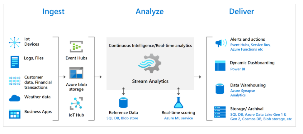 Ingest Analyze

Continuous Intelligence/Real-time analytics

lot
Devices

Files
Logs,

zs
‘Customer .
data, Financial Stream Analytics
transactions t
Weather data

Reference Data
SQL DB, Blob store

Real-time scoring
Azure ML service

fa Business Apps lor Hub

Deliver

*€ ) Alerts and actions

Event Hubs, Service Bus,
‘Azure Functions ete

Dynamic Dashboarding
Power BI

Data Warehousing
Azure Synapse
Analytics

Storage/ Archival
SQL DB, Azure Data Lake Gen 1&
Gen 2, Cosmos DB, Blob storage, etc