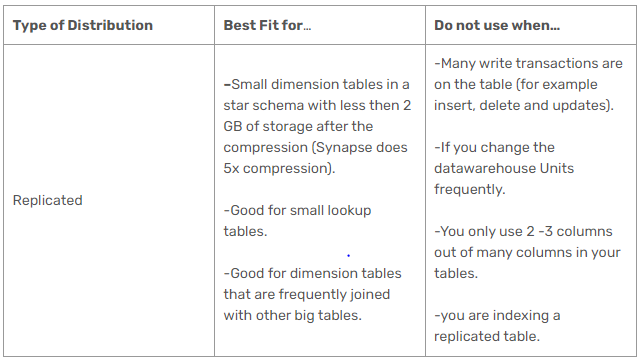 Type of Distribution

Best Fit for..

Do not use when...

Replicated

Small dimension tables in a
star schema with less then 2
GB of storage after the
compression (Synapse does
5x compression).

Good for small lookup
tables.

Good for dimension tables
that are frequently joined
with other big tables.

-Many write transactions are
on the table (for example
insert, delete and updates).

-If you change the
datawarehouse Units
frequently.

-You only use 2 -3 columns
‘out of many columns in your
tables.

~you are indexing a
replicated table.