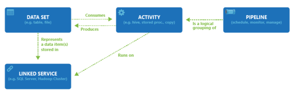 DATA SET

LINKED SERVICE