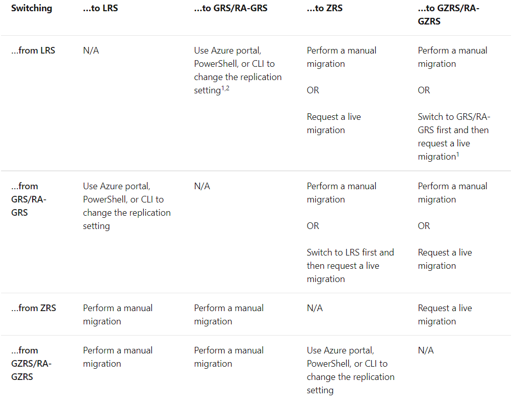 .-from LRS

-ofrom
GRS/RA-
GRS

.from ZRS

-ofrom
GZRS/RA-
GZRS

sto LRS

N/A

Use Azure portal,
PowerShell, or CLI to
change the replication
setting

Perform a manual
migration

Perform a manual
migration

«to GRS/RA-GRS

Use Azure portal,
PowerShell, or CLI to
change the replication
setting’?

N/A

Perform a manual
migration

Perform a manual
migration

wato ZRS

Perform a manual
migration

OR

Request a live
migration

Perform a manual
migration

OR

Switch to LRS first and
then request a live
migration

N/A

Use Azure portal,
PowerShell, or CLI to
change the replication
setting

«to GZRS/RA-
GZRS

Perform a manual
migration

OR

Switch to GRS/RA-
GRS first and then
request a live
migration!

Perform a manual
migration

oR
Request a live
migration

Request a live

migration

N/A