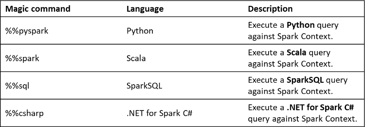 Magic command Language Description

sbeepyspark Python meant Spore Conta
%%spark Scala against Spe st conten
ssa SparksQL againet Spark Contexts
eshesharp NET for Spark CH Execute a .NET for Spark C#

query against Spark Context.