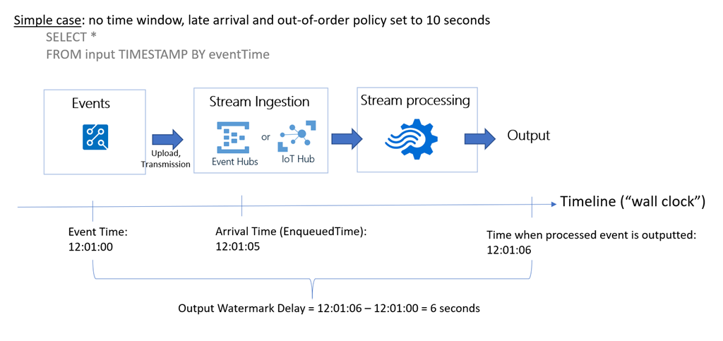 Simple case: no time window, late arrival and out-of-order policy set to 10 seconds
SELECT *
FROM input TIMESTAMP BY eventTime

Events Stream Ingestion Stream processing

= FS = Output

Upload,

Transmission Event Hubs loT Hub
- {—_— — + Timeline (“wall clock”)
0100 Arrival Time (EnqueuedTime}: Time when processed event is outputted:

12:01:00 12:01:05 12:01:06
| |

|
Output Watermark Delay = 12:01:06 — 12:01:00 = 6 seconds