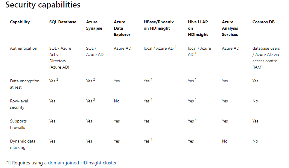 Security capabilities

Capa

Authentication

Data encryption
at rest

Row-level
security

Supports
firewalls

Dynamic data
masking

SQL Database

SQL/ Azure
Active
Directory
(Azure AD)

Yes?

Yes

Yes

Yes

Yes

Yes

Azure
Data

Explorer

Azure AD

Yes

No

Yes

Yes

[1] Requires using a domain-joined HDInsight cluster.

HBase/Phoenix
on HDInsight

local / Azure AD '

Hive LLAP
on
HDInsight

local / Azure
AD!

Yes

Azure
Analysis
Services

Azure AD

Yes

Yes

Yes

No

Cosmos DB

database users
/ Azure AD via
access control

(AM)

Yes

No

Yes

No