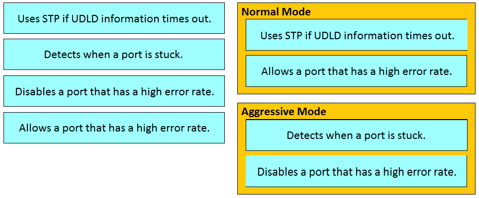 Uses STP if UDLD information times out.

Detects when a port is stuck.

Disables a port that has a high error rate.

Allows a port that has a high error rate.

Uses STP if UDLD information times out.

Allows a port that has a high error rate.
Detects when a port is stuck.

Disables a port that has a high error rate.