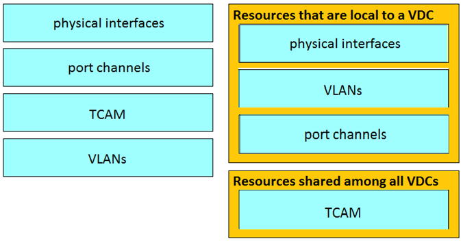 physical interfaces

port channels

TCAM

VLANs

physical interfaces

TCAM