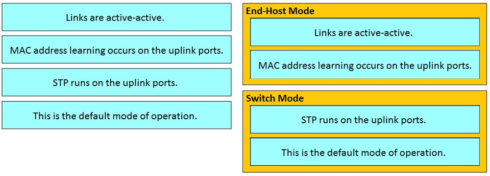 Links are active-active.
Links are active-active.

MAC address learning occurs on the uplink ports.

MAC address learning occurs on the uplink ports.

STP runs on the uplink ports.

This is the default mode of operation. STP runs on the uplink ports.

This is the default mode of operation.