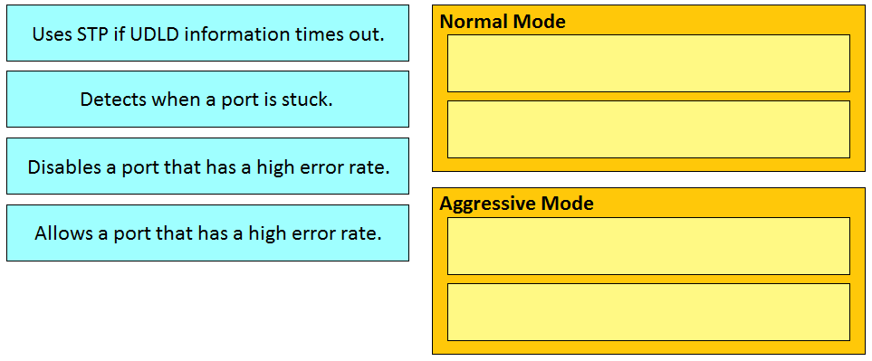Uses STP if UDLD information times out.

Detects when a port is stuck.

Disables a port that has a high error rate.

Normal Mode

Allows a port that has a high error rate.

Aggressive Mode
