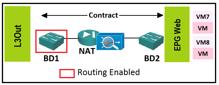 <<? Contract

EPG Web

NAT

[__] Routing Enabled