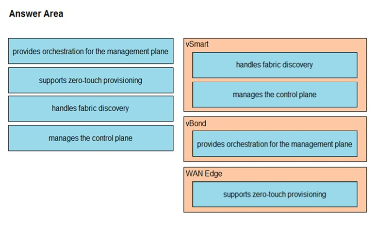 Answer Area

provides orchestration for the management plane

supports zero-touch provisioning

handles fabric discovery

manages the control plane

handles fabric discovery

manages the control plane

provides orchestration for the management plane