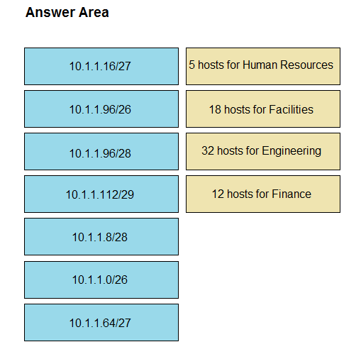 Answer Area

10.1.1.16/27 5 hosts for Human Resources
10.1.1.96/26 48 hosts for Facilities
40.11.9628 32 hosts for Engineering
10.1.1.112/29 42 hosts for Finance

10.1.1.8/28

10.1.1.0/26

10.1.1.64/27