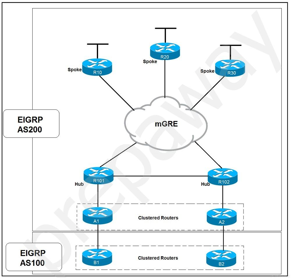 EIGRP
AS200

Spoke

Spoke

mGRE

Spoke

Clustered Routers

EIGRP
AS100

Clustered Routers