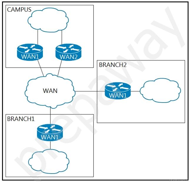 CAMPUS

(=

BRANCH1

BRANCH2

aS
CD