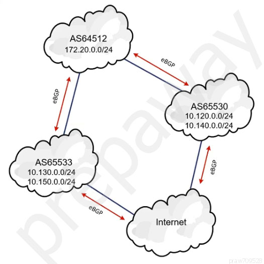 AS64512
172.20.0.0/24

AS65530
10.120.0.0/24
10.140.0.0/24

AS65533
10.130.0.0/24
10.150.0.0/24

e8Gp