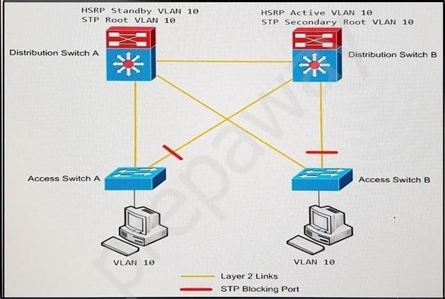 HSRP Standby VLAN 10. HSRP Active VLAN 10
STP Root VLAN 10 STP Secondary Root VLAN 10

Distribution Switch A Distribution Switch B.

"%,

SS rs

VLAN 10 VLAN 10

Layer 2 Links
——_ STP Blocking Port