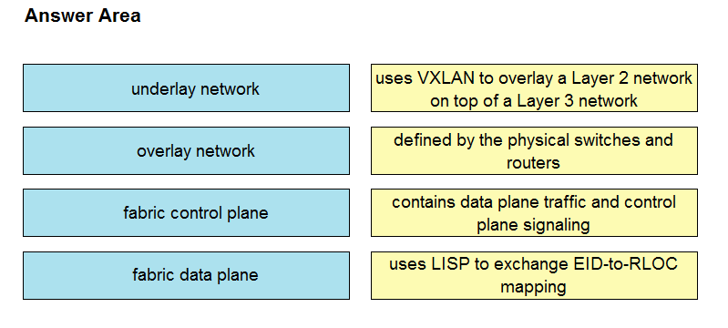 Answer Area

underlay network

uses VXLAN to overlay a Layer 2 network
on top of a Layer 3 network

overlay network

defined by the physical switches and
routers

fabric control plane

contains data plane traffic and control
plane signaling

fabric data plane

uses LISP to exchange EID-to-RLOC
mapping