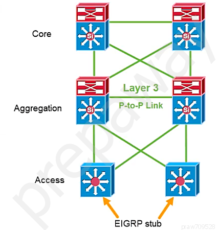 Core

Aggregation

EIGRP stub