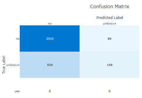 True Label

Confusion Matrix

Predicted Label

unknovin

143