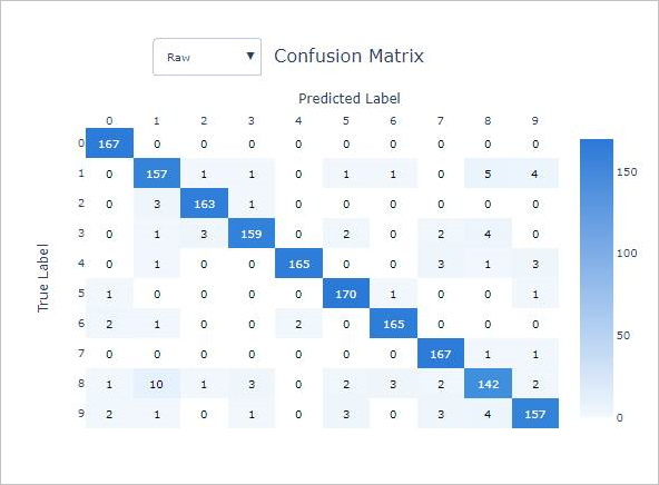 True Label

Raw ¥ Confusion Matrix

Predicted Label
4 5 6 7 8

o 0 0 © 0

250

100

50
