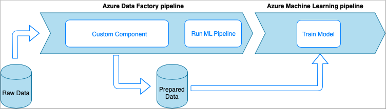 ‘Azure Data Factory pipeline ‘Azure Machine Learning pipeline

Run ML Pipeline Train Model

))

Raw Data

Lg