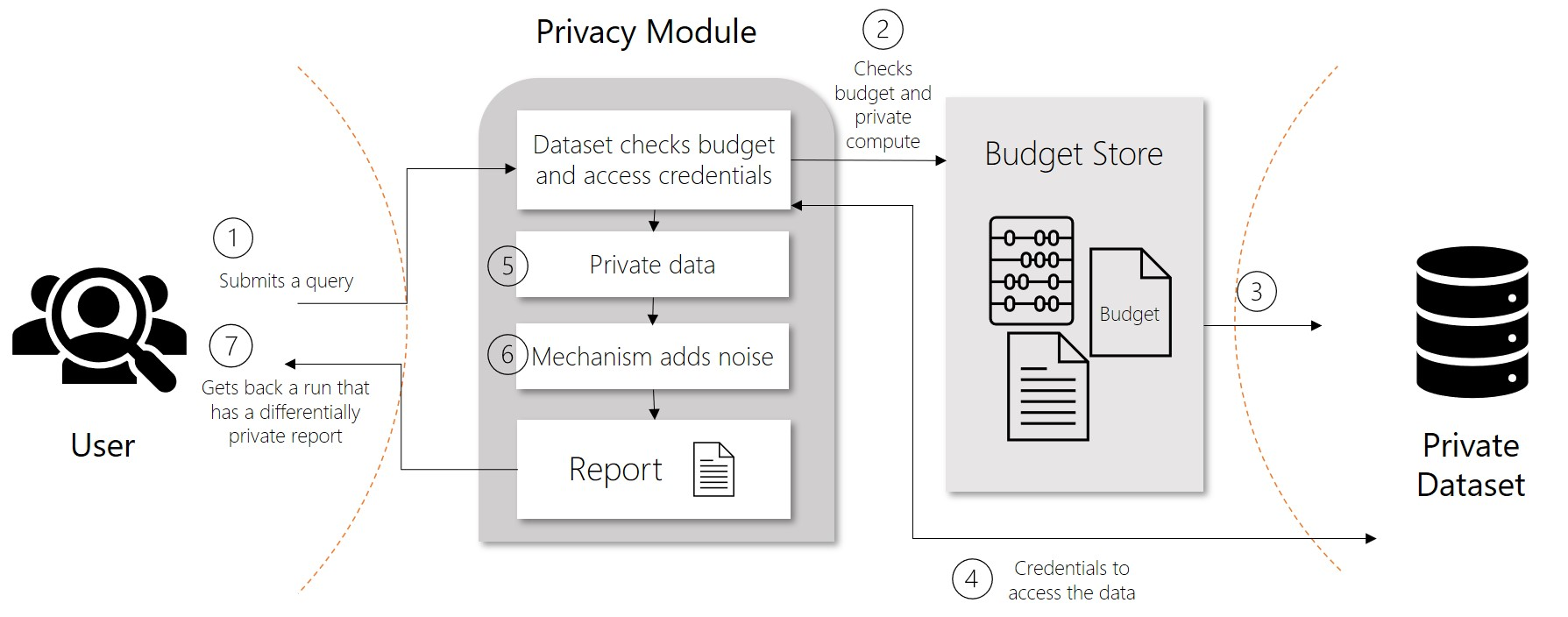 (

A\e(a
| —\

User

\

@

Submits a query

Q

Gets back a run that
has a differentially
private report

Privacy Module @)

Checks
budget and
private

Dataset checks budget Peecompute

* and access credentials

v

G) Private data
,

() Mechanism adds noise

t
Report |=

Budget Store

Nee
cee Budget @

Credentials to
access the data