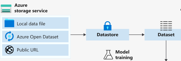 ween Azure
== storage service

Hi Local data file a

(6) Azure Open Dataset > Datastore 1

®& Puolic uri cot
training