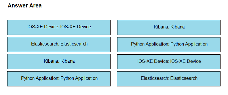 Answer Area

1OS-XE Device: IOS-XE Device Kibana: Kibana
Elasticsearch: Elasticsearch Python Application: Python Application
Kibana: Kibana 1OS-XE Device: |OS-XE Device

Python Application: Python Application Elasticsearch: Elasticsearch