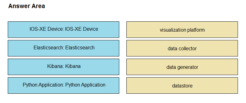 Answer Area

1OS-XE Device: |OS-XE Device

visualization platform

Elasticsearch: Elasticsearch

data collector

Kibana: Kibana

data generator

Python Application: Python Application

datastore