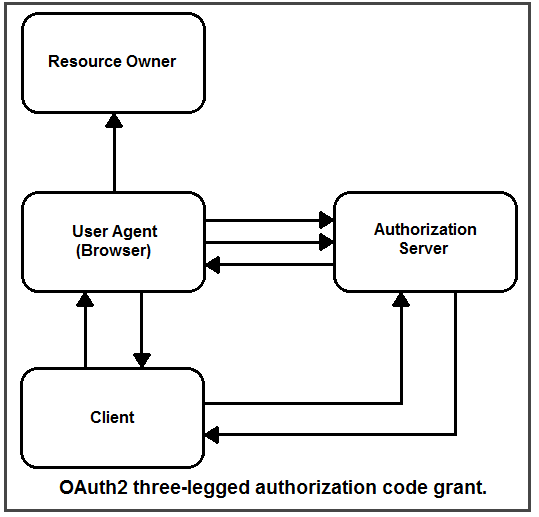 Resource Owner

User Agent Authorization
(Browser)

OAuth2 three-legged authorization code grant.