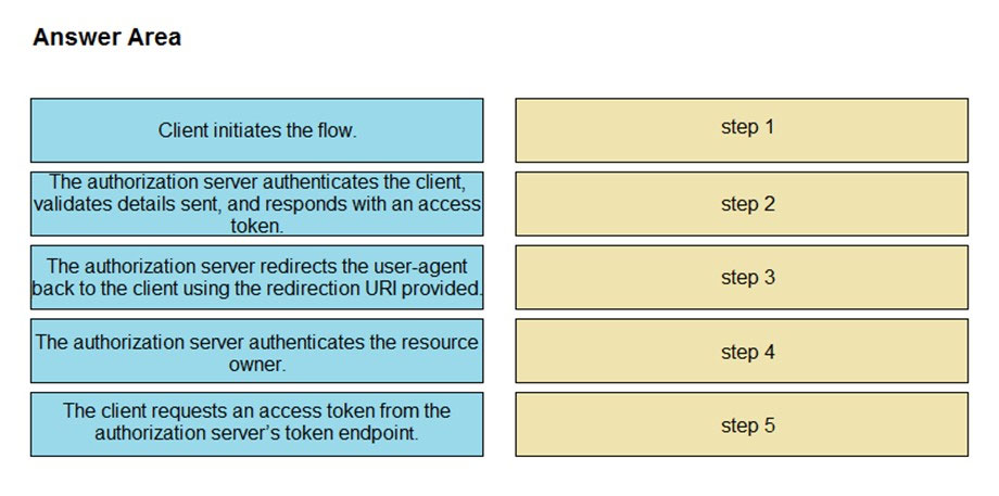 Answer Area

Client initiates the flow. step 1
The authorization server authenticates the client,
validates details sent, and responds with an access| step 2
token.
The authorization server redirects the user-agent Seog
pack to the client using the redirection URI provided. P
‘The authorization server authenticates the resource step 4
owner.
The client requests an access token from the
authorization server's token endpoint step 5