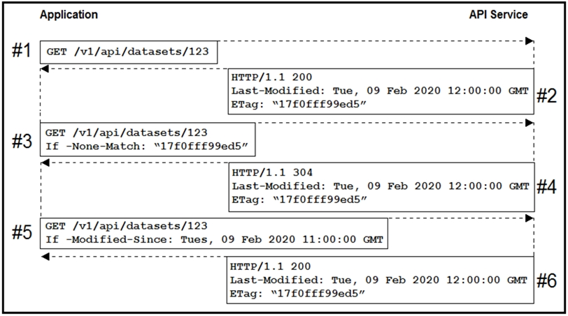 #1

Application

GET /v1/api/datasets/123
<

HTTP/1.1 200
Last-Modified: Tue, 09 Feb 2020 12:00:00 Gur
Efag: “17£0£££99ed5”

GET /v1/api/datasets/123

If -None-Match: “17f£0£££99ed5”

«

HTTP/1.1 304

Last-Modified: Tue, 09 Feb 2020 12:00:00 GMT
Efag: “17£0£££99ed5”

GET /v1/api/datasets/123
If -Modified-Since: Tues, 0:

>
9 Feb 2020 11:00:00 GMT '

~< =

HTTP/1.1 200
Last-Modified: Tue, 09 Feb 2020 12:00:00 car
Efag: “17£0f££99ed5”

#6